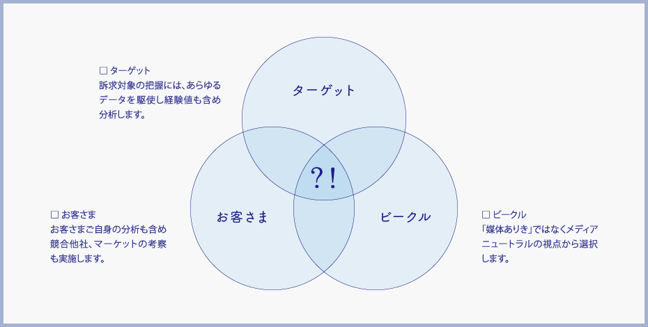 三位一体の戦略の概略図