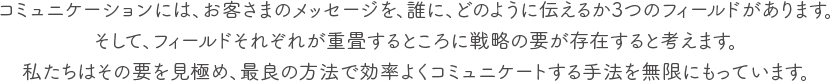 コミュニケーションには、お客さまのメッセージを、誰に、どのように伝えるか3つのフィールドがあります。そして、フィールドそれぞれが重畳するところに戦略の要が存在すると考えます。私たちはその要を見極め、最良の方法で効率よくコミュニケートする手法を無限にもっています。